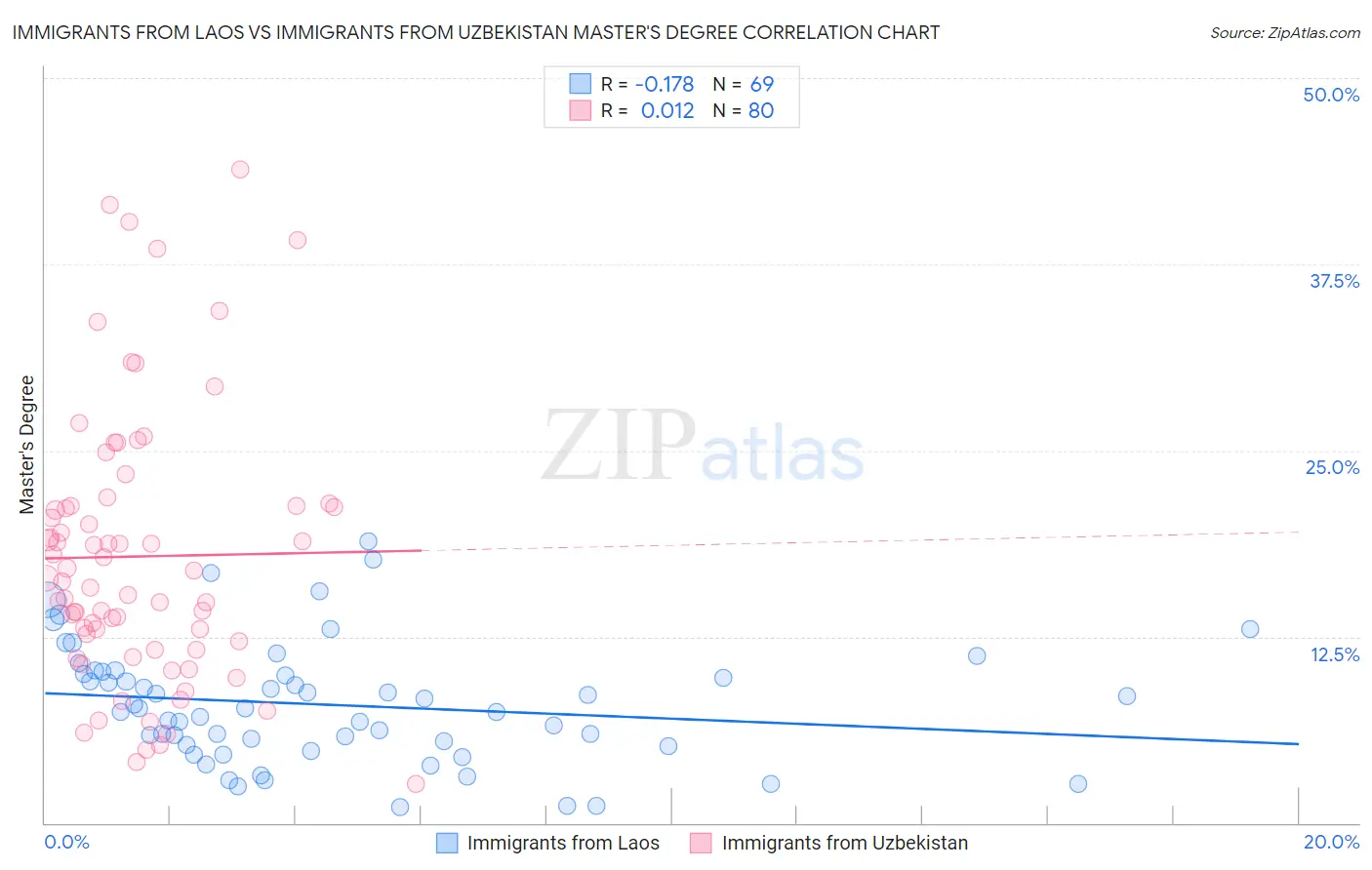 Immigrants from Laos vs Immigrants from Uzbekistan Master's Degree