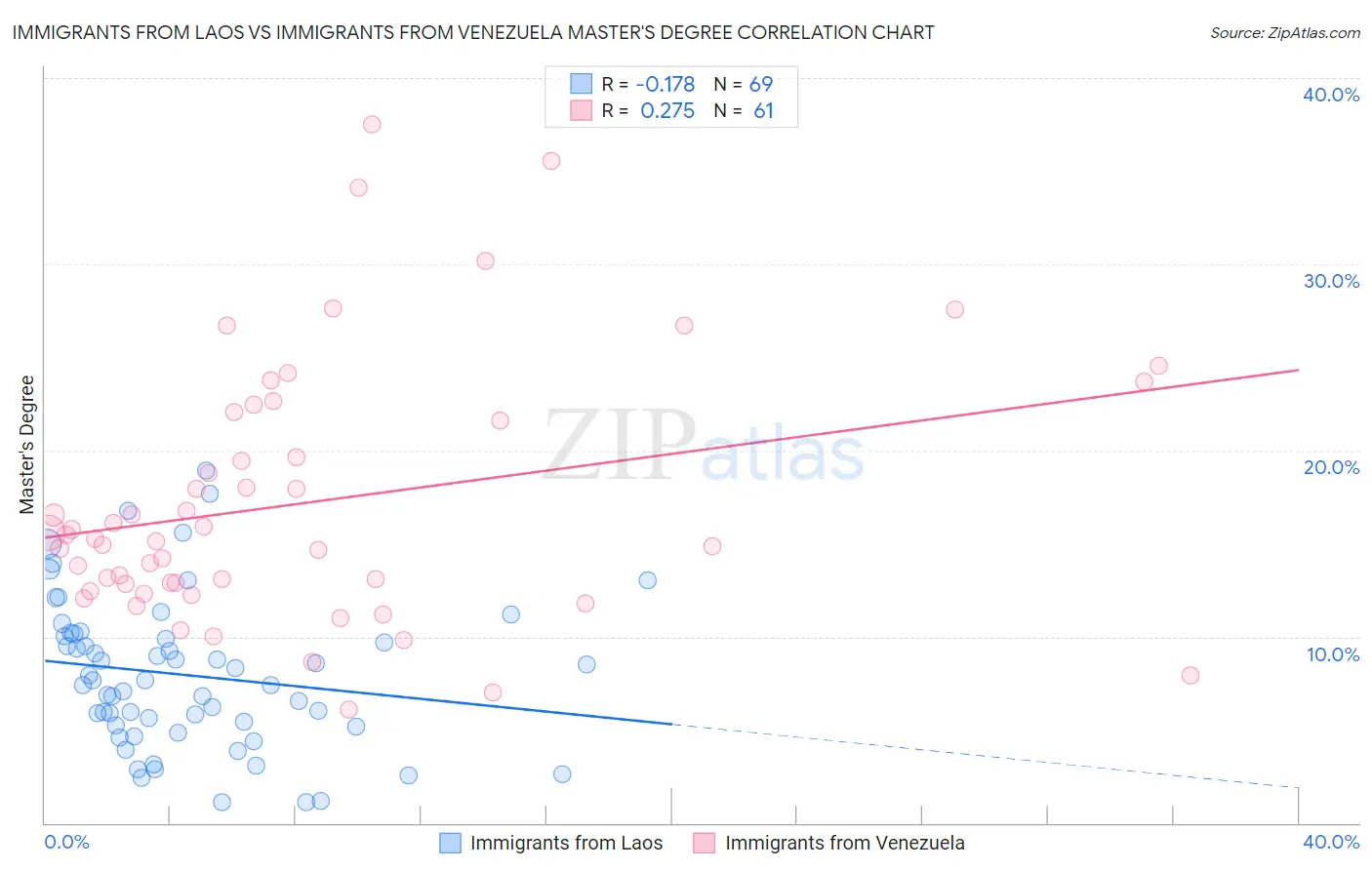 Immigrants from Laos vs Immigrants from Venezuela Master's Degree