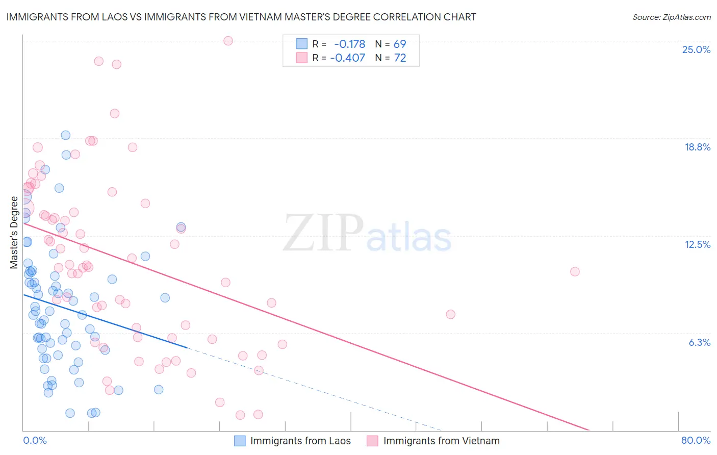 Immigrants from Laos vs Immigrants from Vietnam Master's Degree