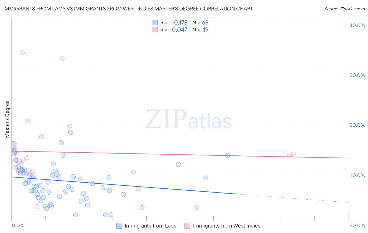 Immigrants from Laos vs Immigrants from West Indies Master's Degree
