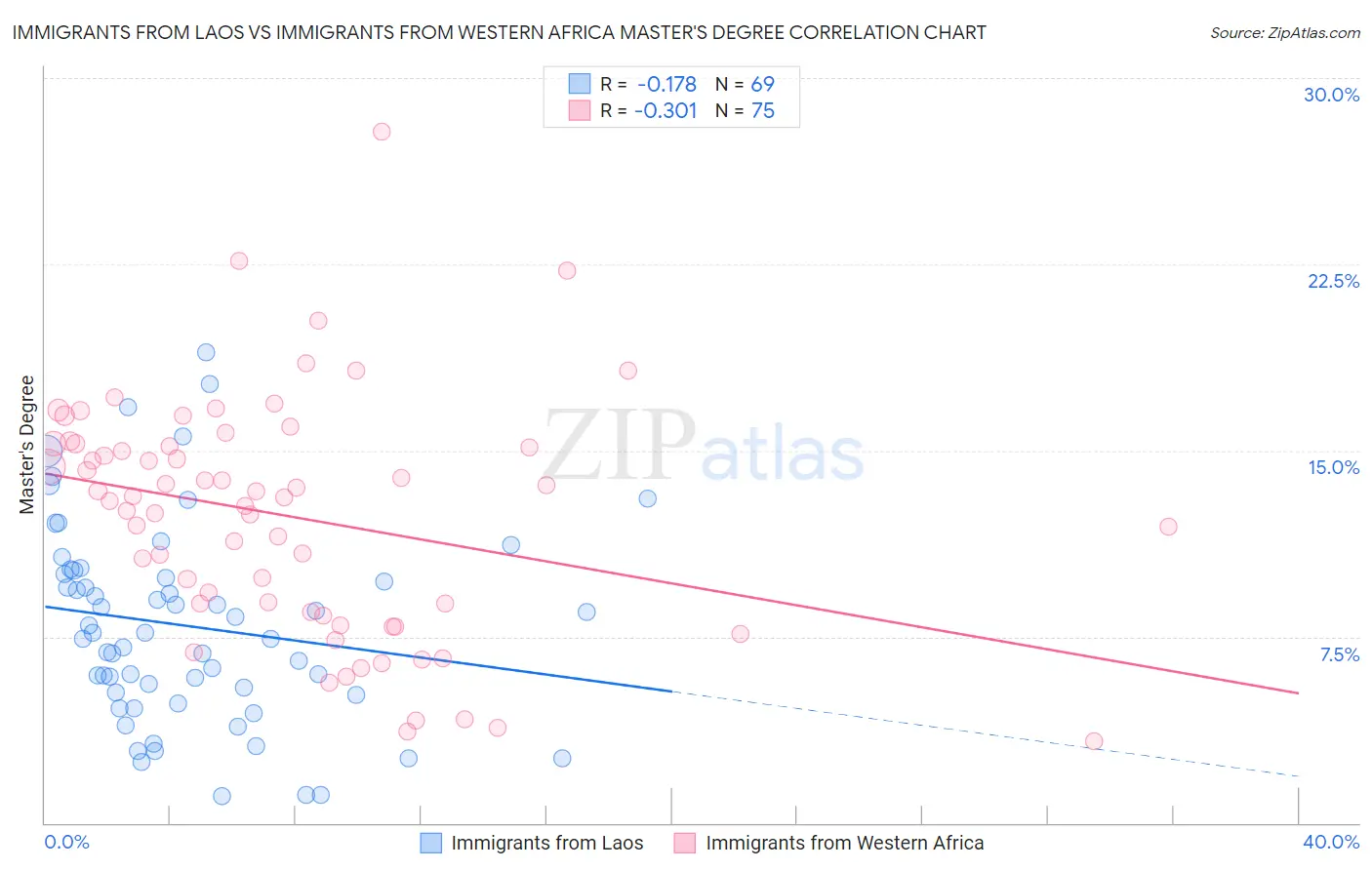 Immigrants from Laos vs Immigrants from Western Africa Master's Degree
