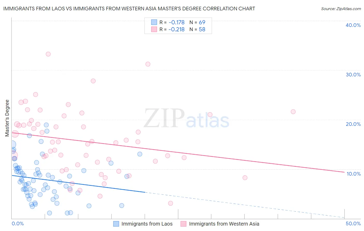Immigrants from Laos vs Immigrants from Western Asia Master's Degree