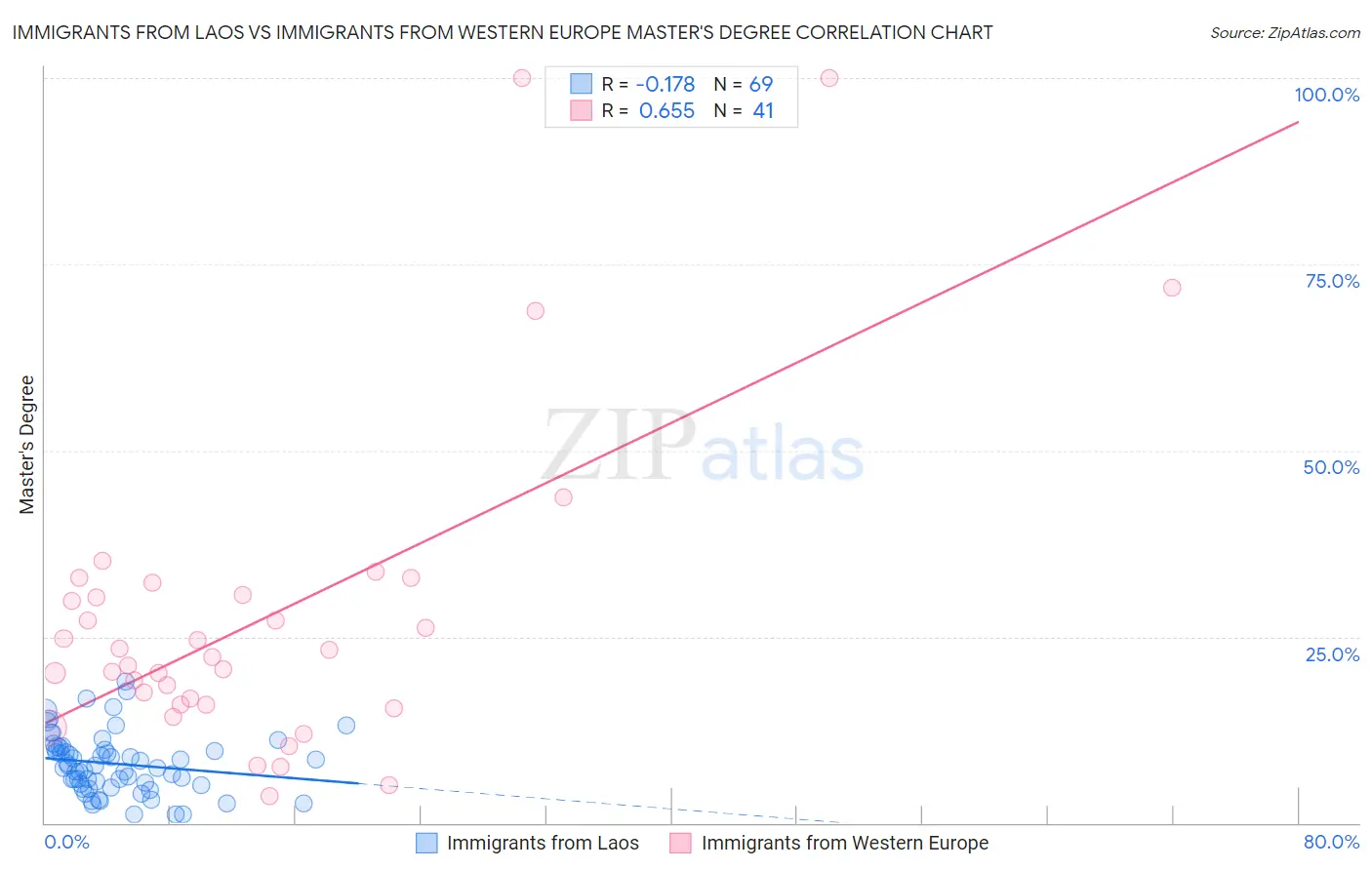 Immigrants from Laos vs Immigrants from Western Europe Master's Degree