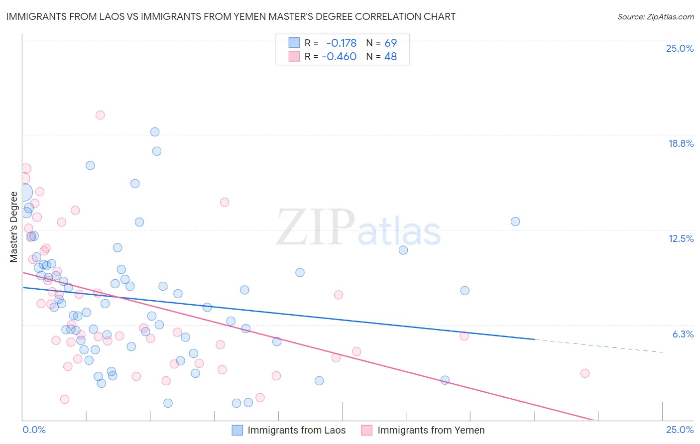 Immigrants from Laos vs Immigrants from Yemen Master's Degree