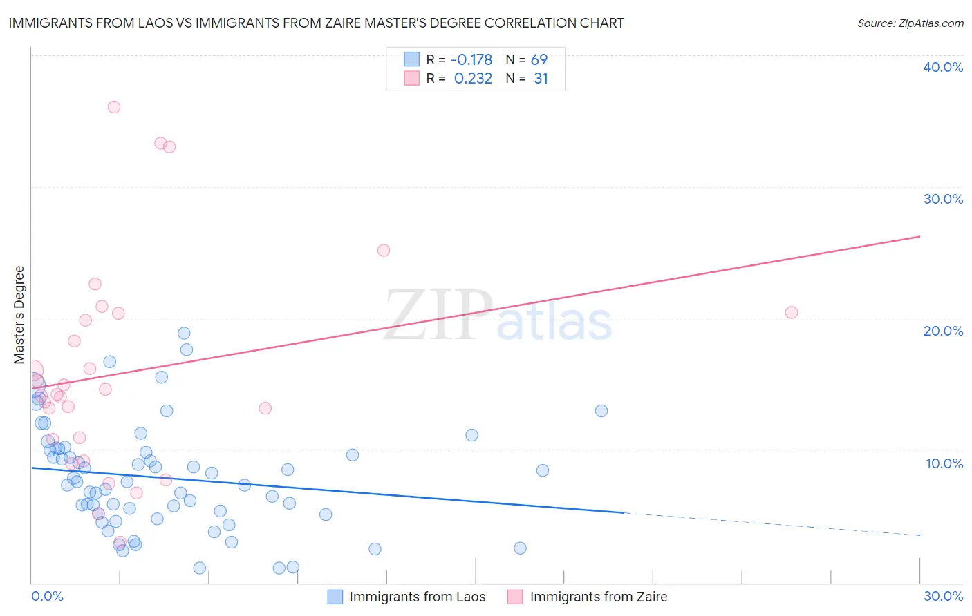 Immigrants from Laos vs Immigrants from Zaire Master's Degree