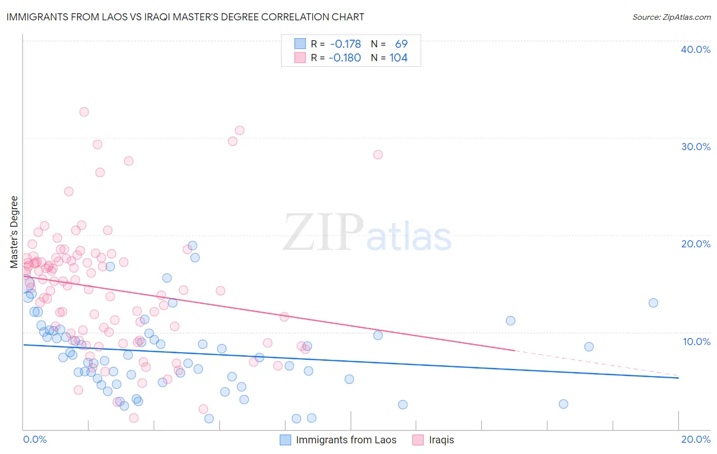 Immigrants from Laos vs Iraqi Master's Degree
