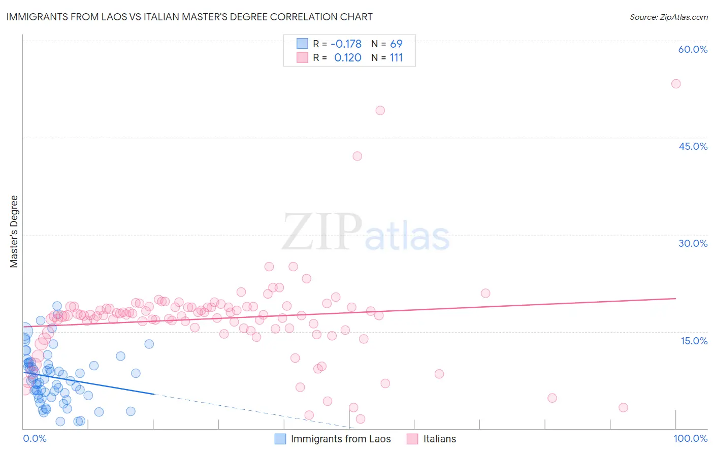 Immigrants from Laos vs Italian Master's Degree