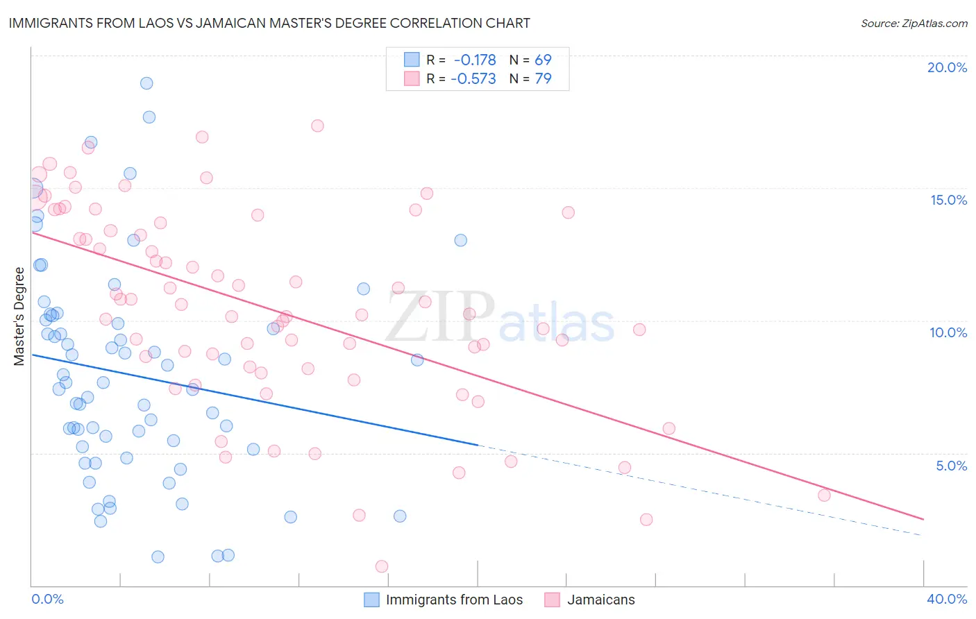 Immigrants from Laos vs Jamaican Master's Degree