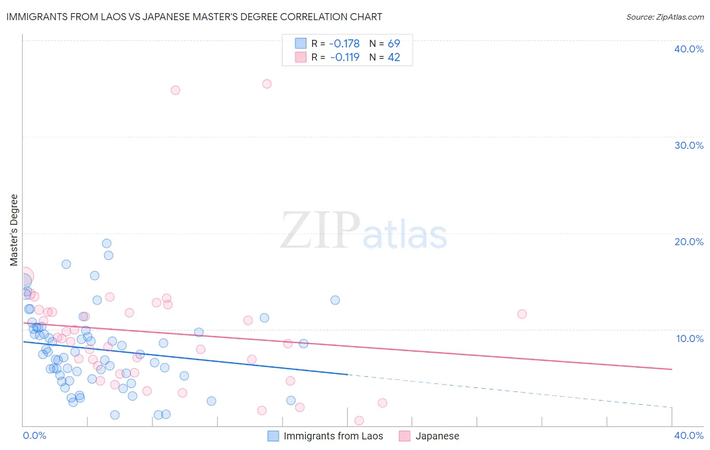 Immigrants from Laos vs Japanese Master's Degree
