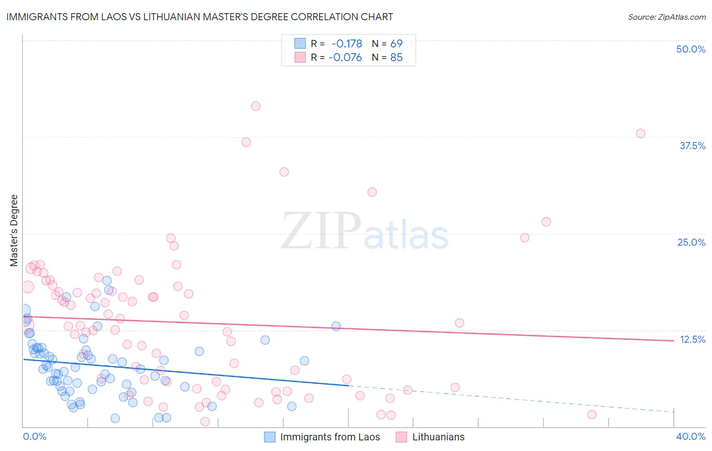 Immigrants from Laos vs Lithuanian Master's Degree