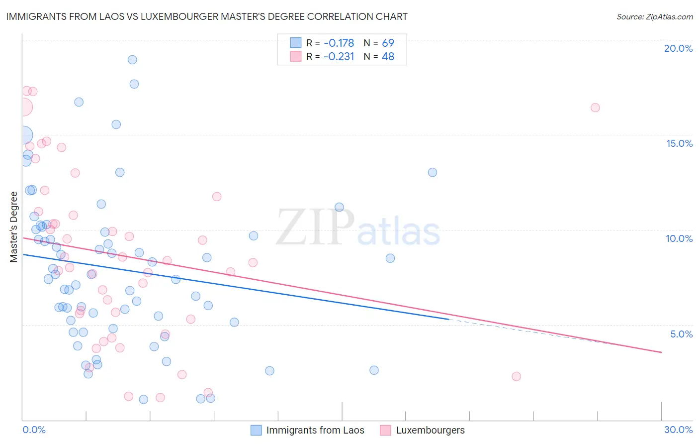 Immigrants from Laos vs Luxembourger Master's Degree