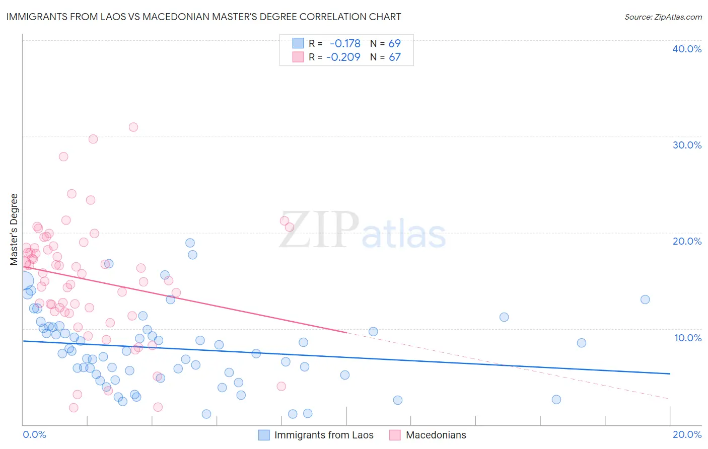 Immigrants from Laos vs Macedonian Master's Degree