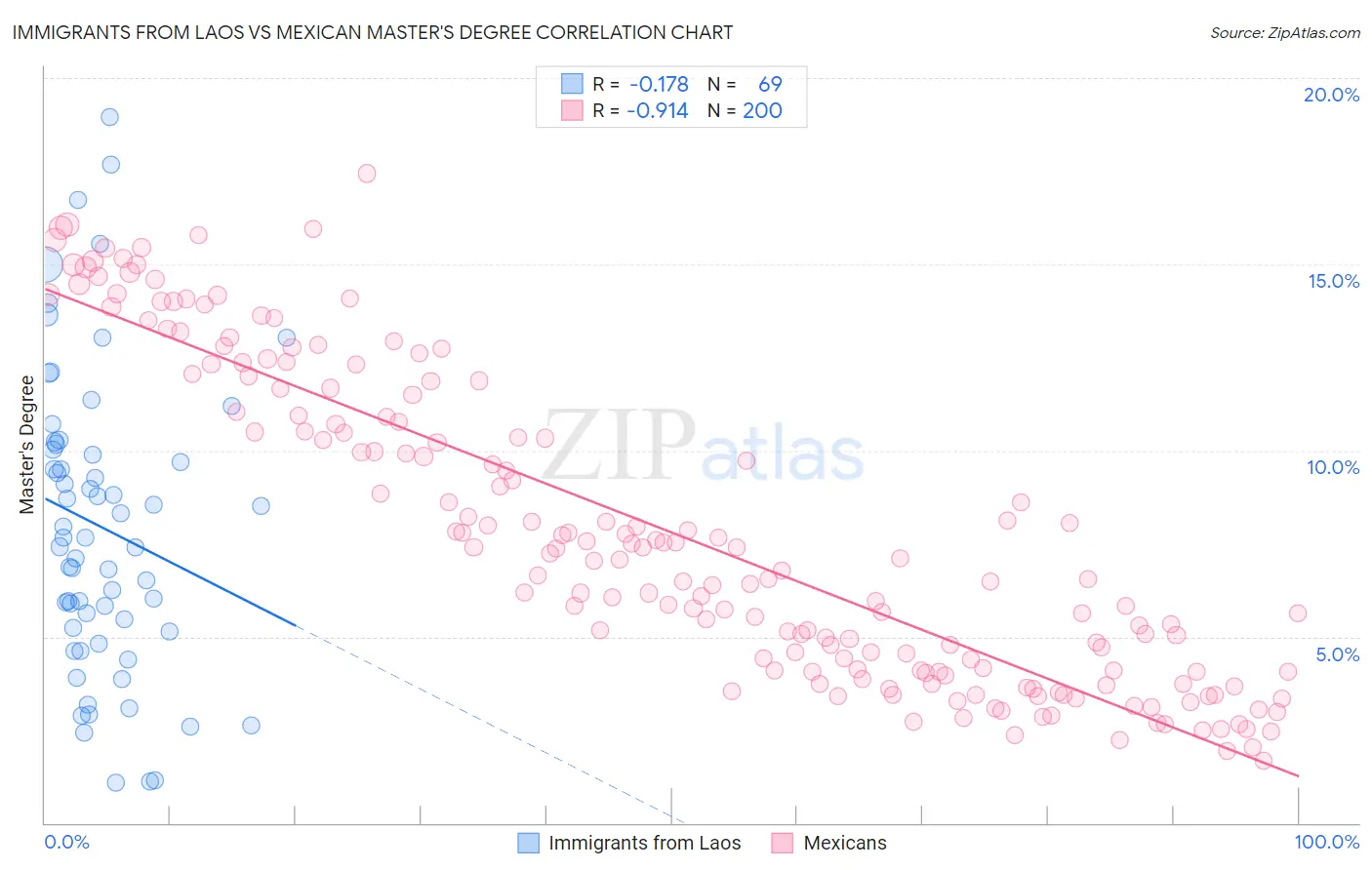 Immigrants from Laos vs Mexican Master's Degree