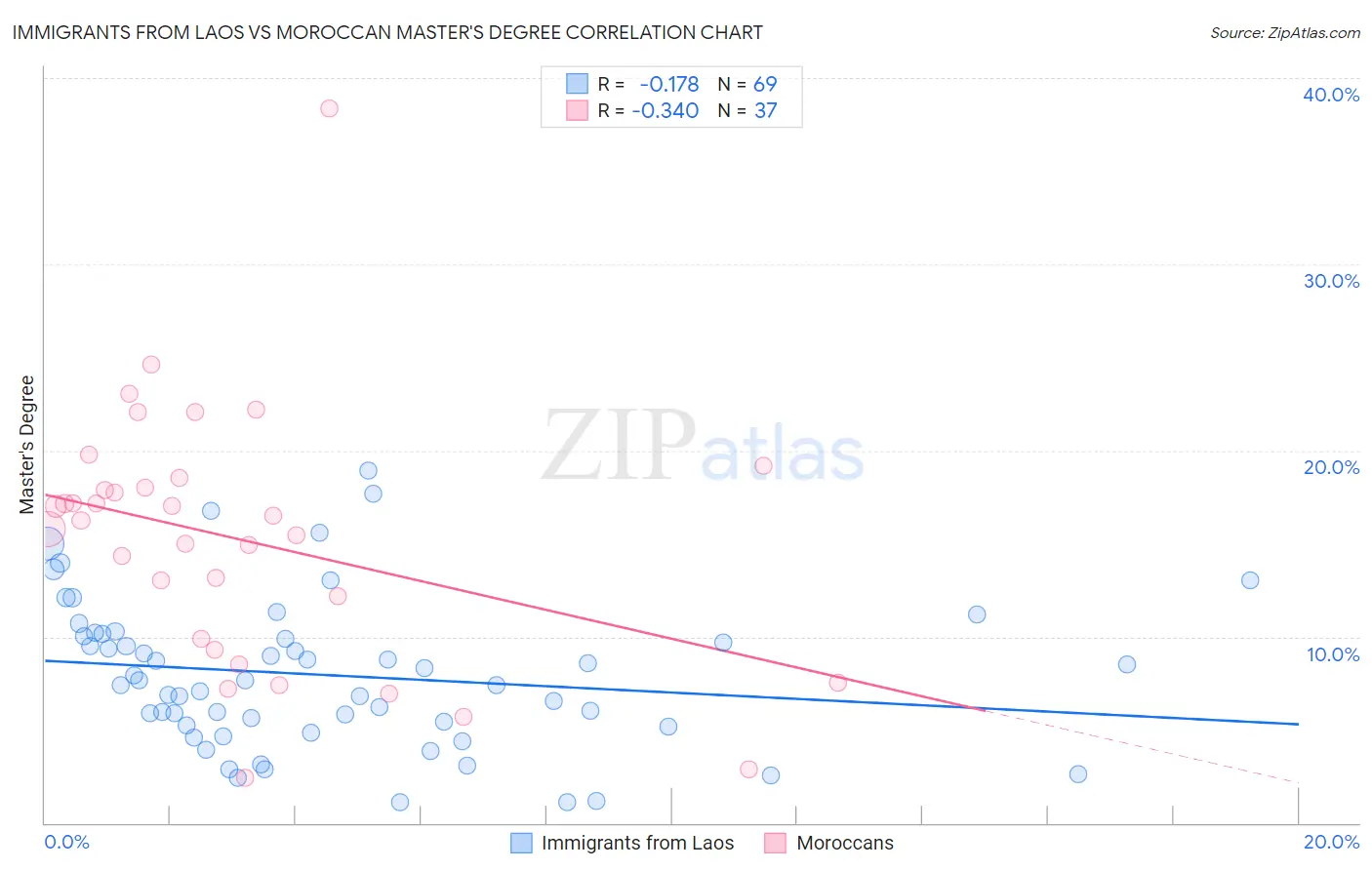 Immigrants from Laos vs Moroccan Master's Degree