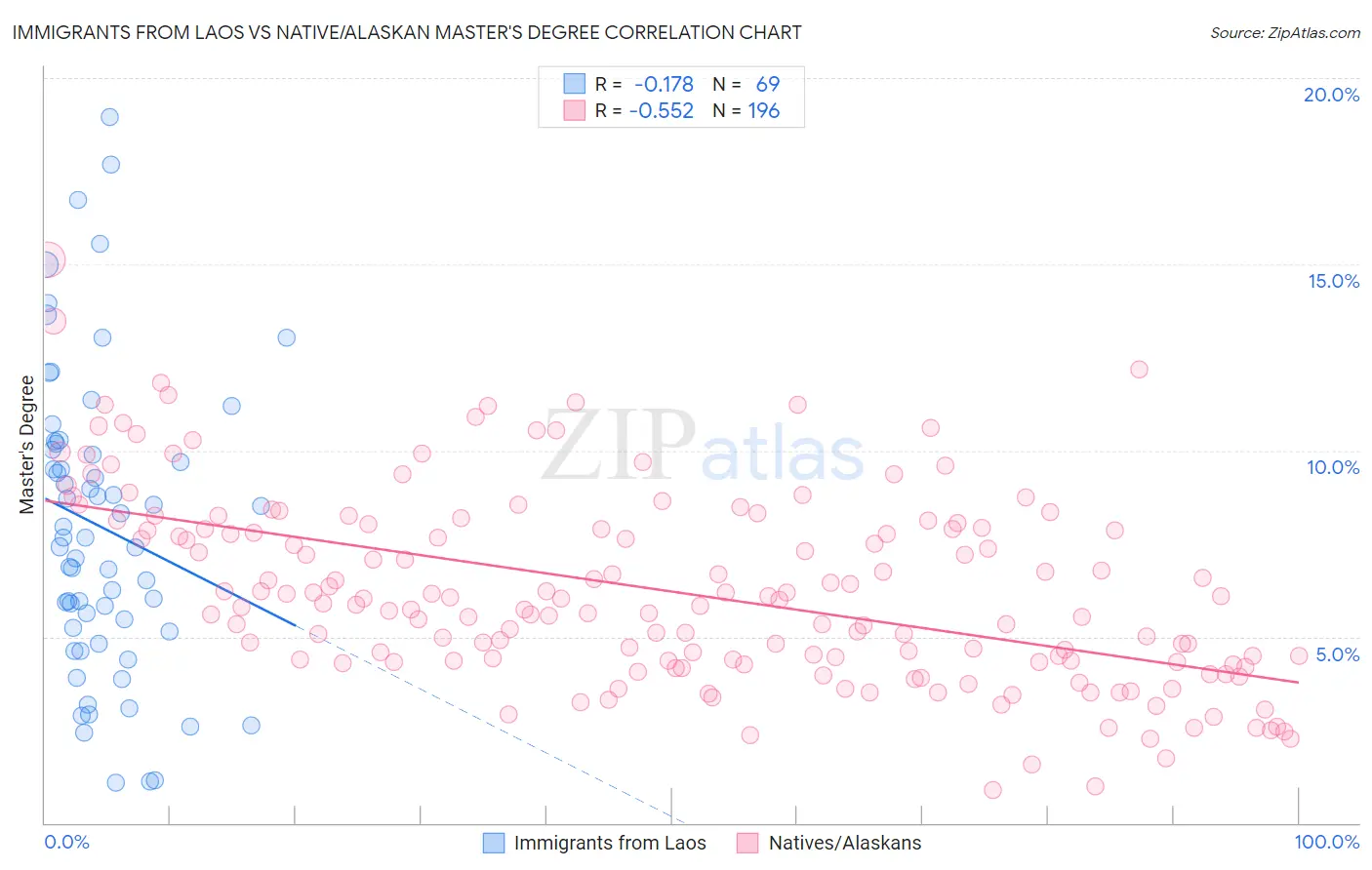Immigrants from Laos vs Native/Alaskan Master's Degree