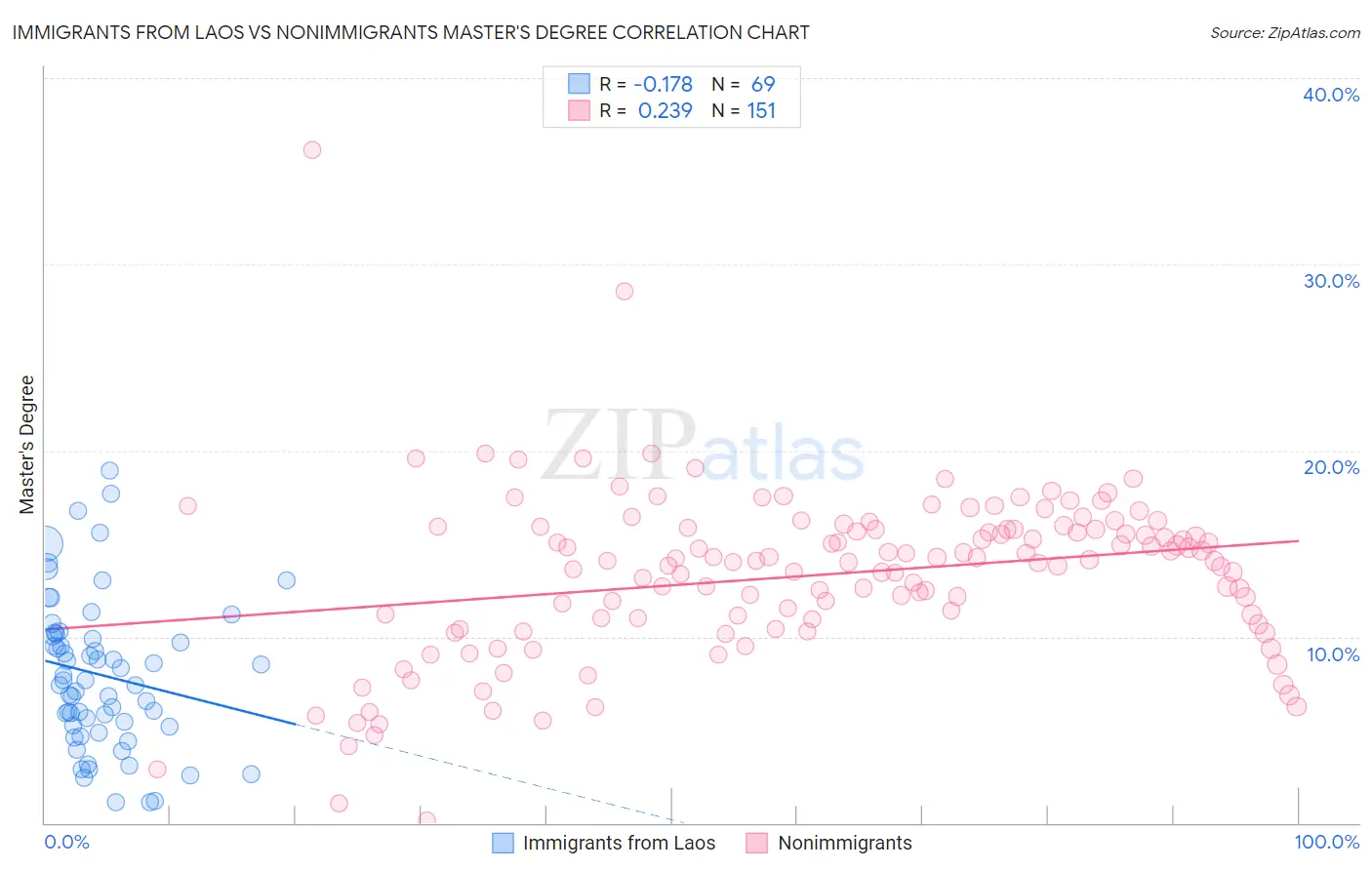 Immigrants from Laos vs Nonimmigrants Master's Degree