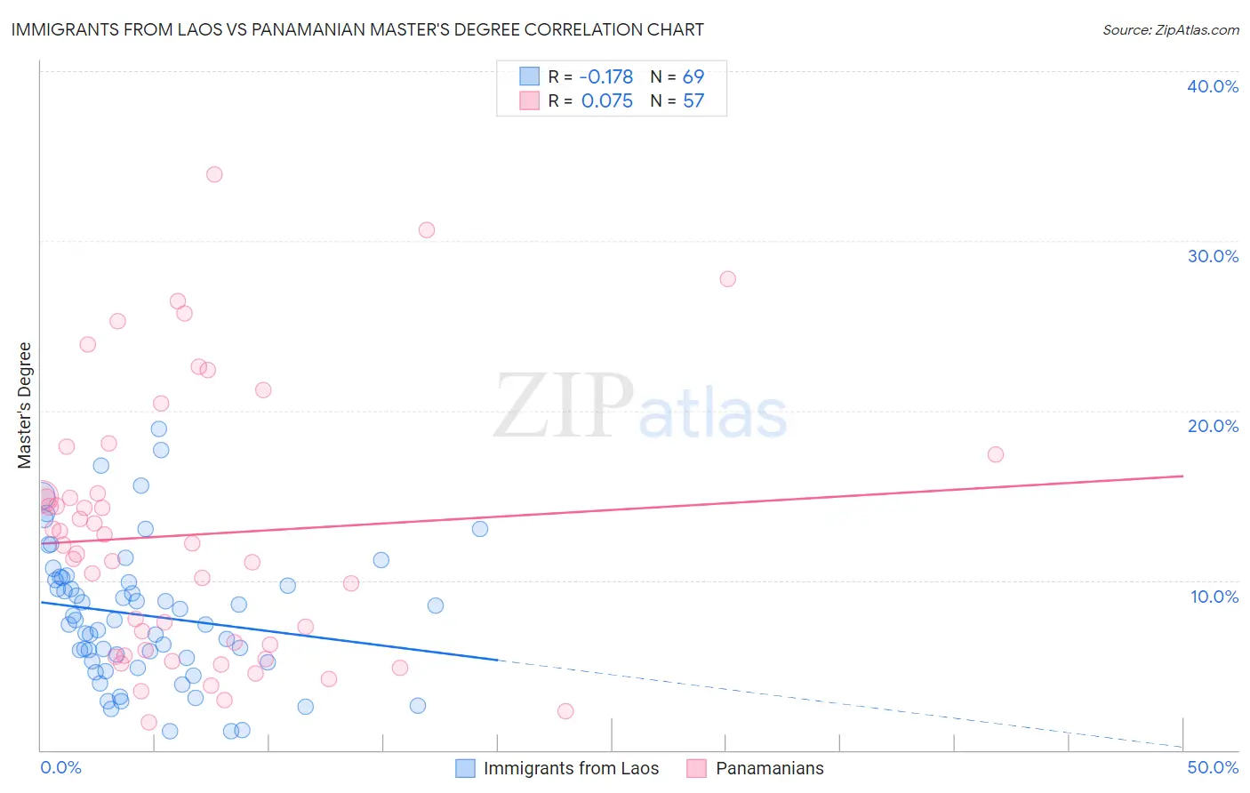 Immigrants from Laos vs Panamanian Master's Degree