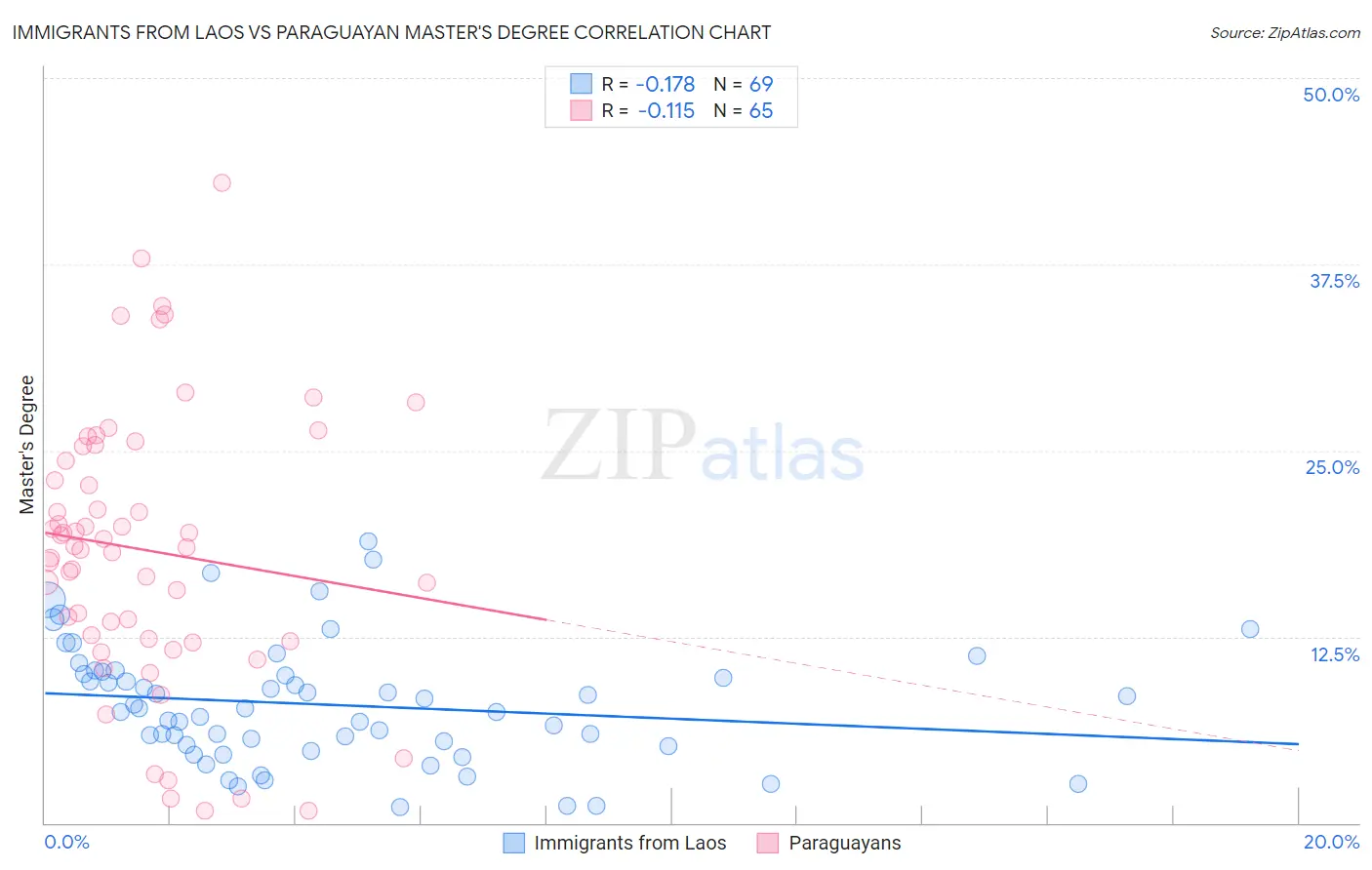 Immigrants from Laos vs Paraguayan Master's Degree
