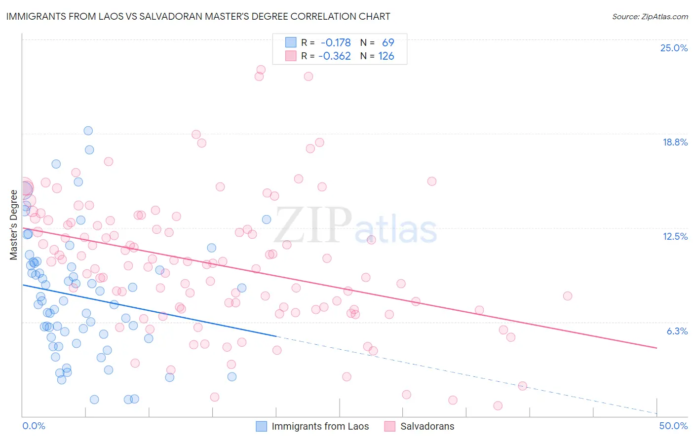 Immigrants from Laos vs Salvadoran Master's Degree