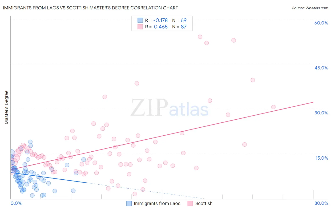 Immigrants from Laos vs Scottish Master's Degree