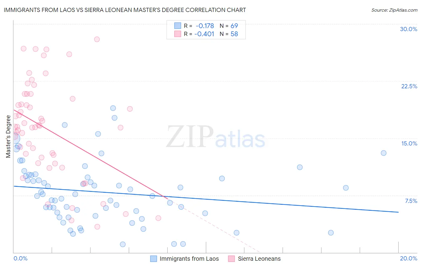 Immigrants from Laos vs Sierra Leonean Master's Degree