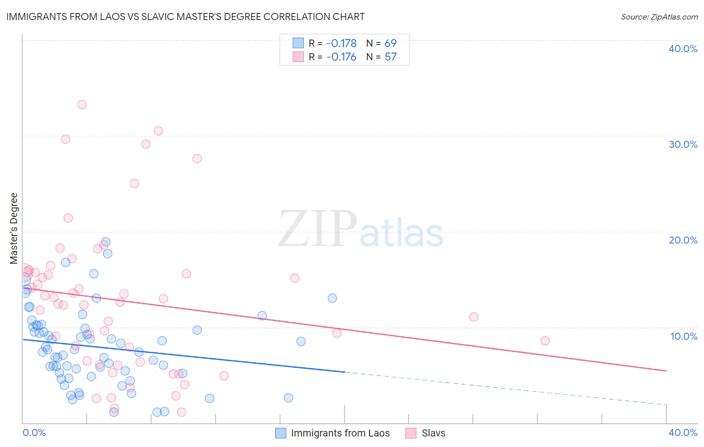 Immigrants from Laos vs Slavic Master's Degree