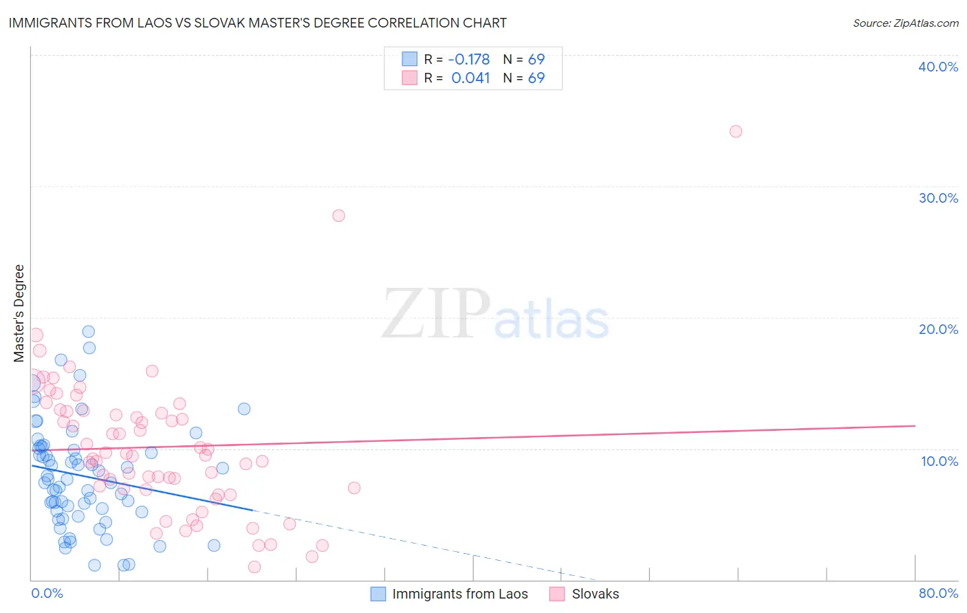 Immigrants from Laos vs Slovak Master's Degree