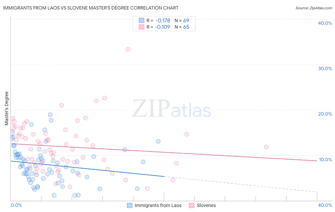 Immigrants from Laos vs Slovene Master's Degree