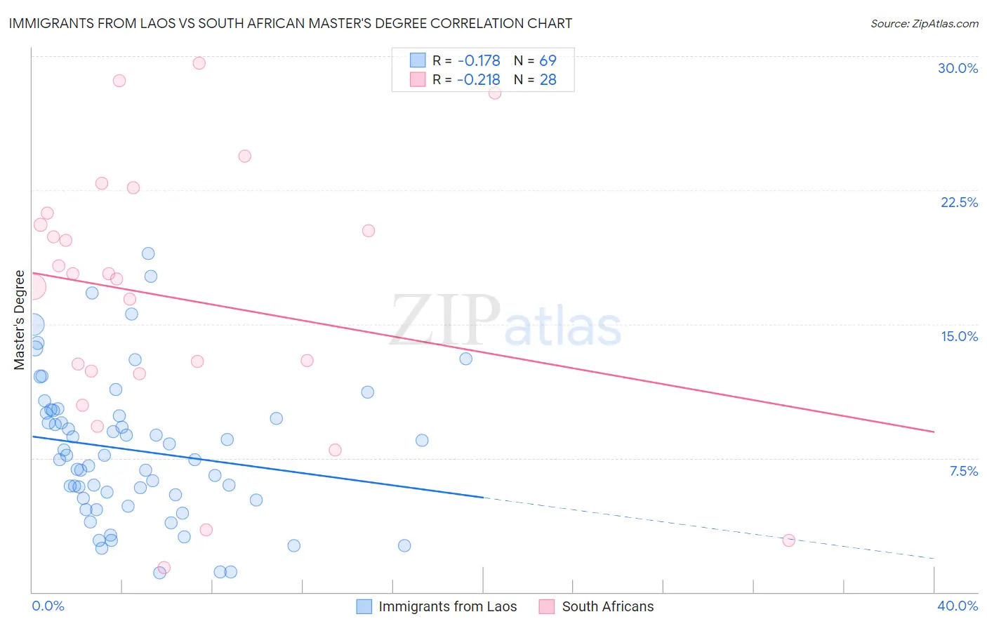 Immigrants from Laos vs South African Master's Degree