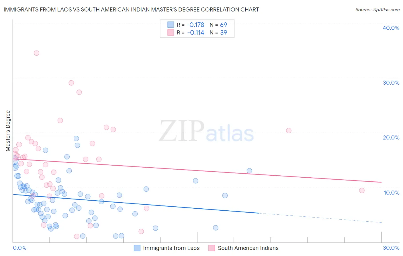 Immigrants from Laos vs South American Indian Master's Degree