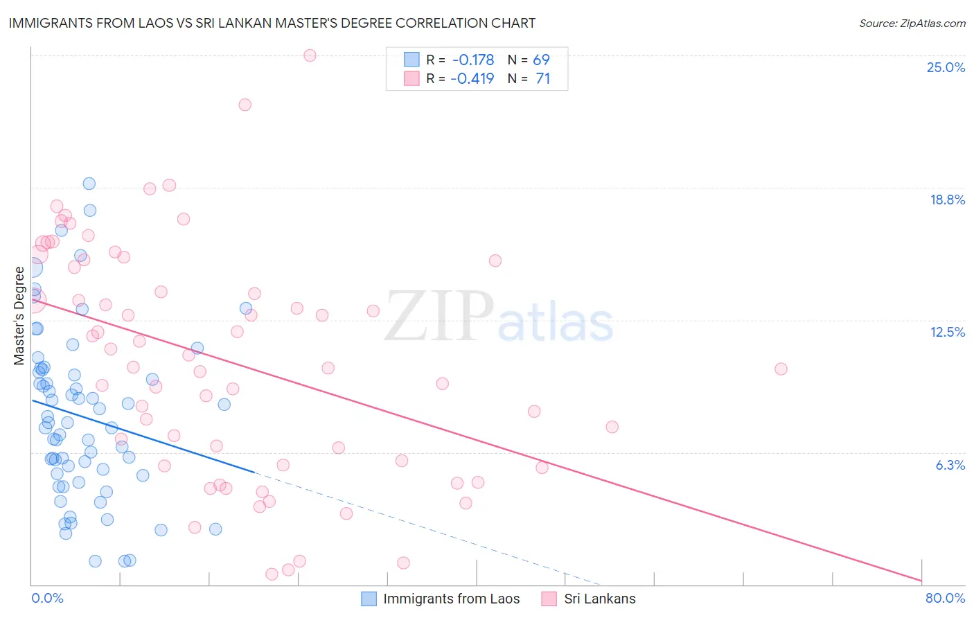Immigrants from Laos vs Sri Lankan Master's Degree