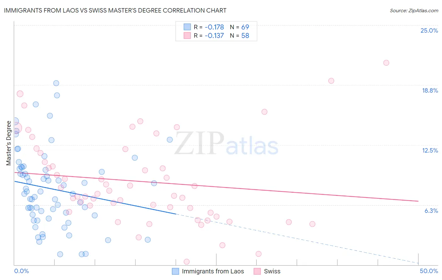 Immigrants from Laos vs Swiss Master's Degree