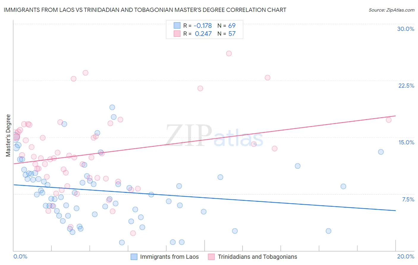 Immigrants from Laos vs Trinidadian and Tobagonian Master's Degree