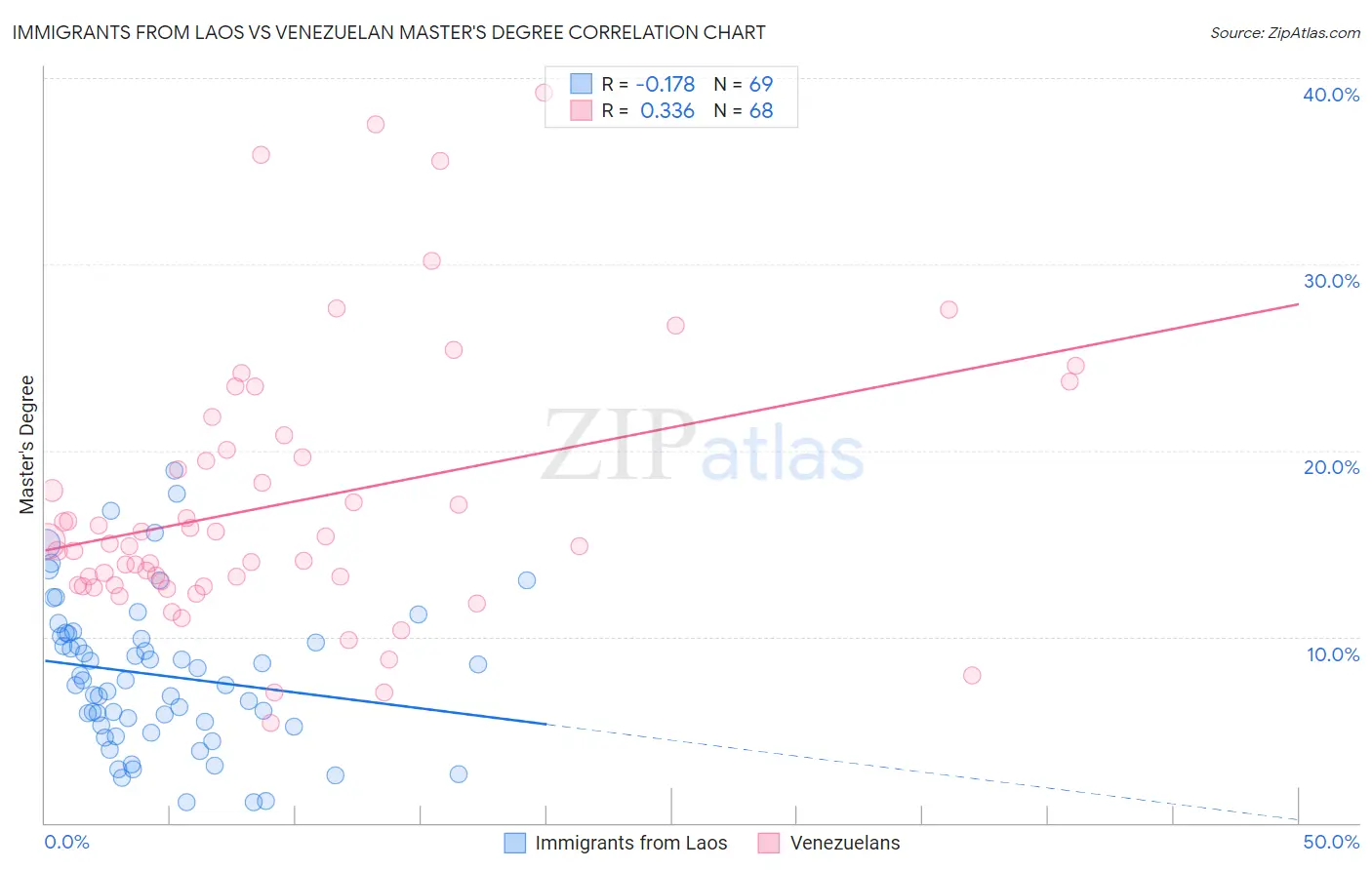 Immigrants from Laos vs Venezuelan Master's Degree