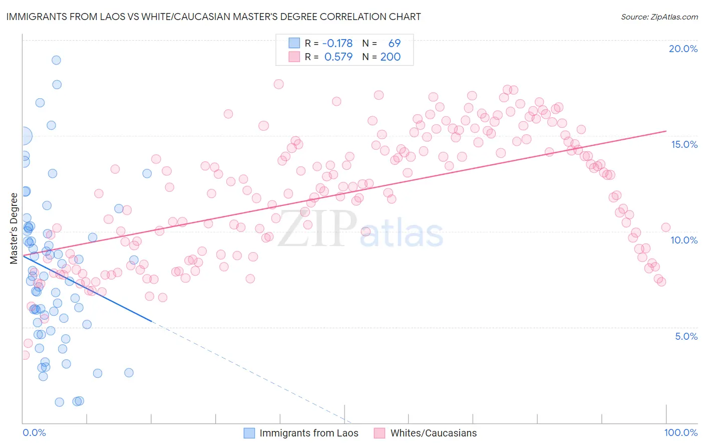 Immigrants from Laos vs White/Caucasian Master's Degree