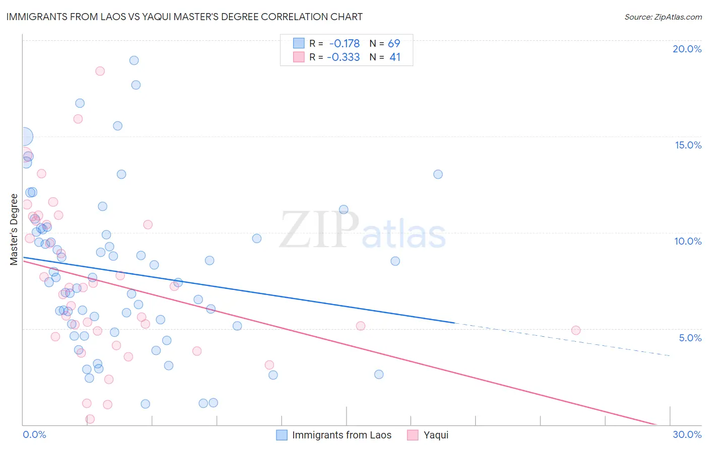 Immigrants from Laos vs Yaqui Master's Degree