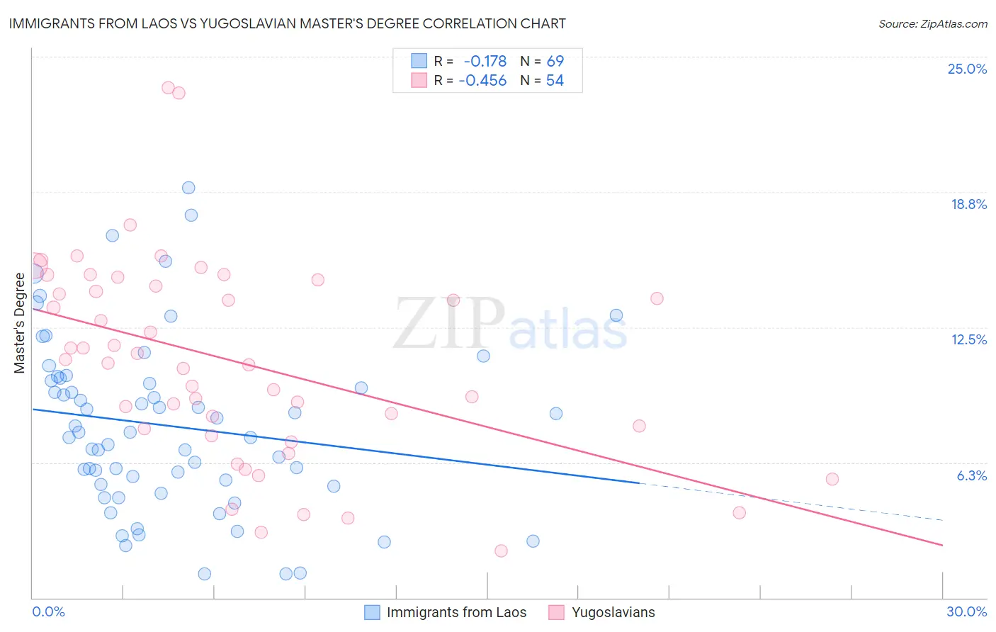 Immigrants from Laos vs Yugoslavian Master's Degree