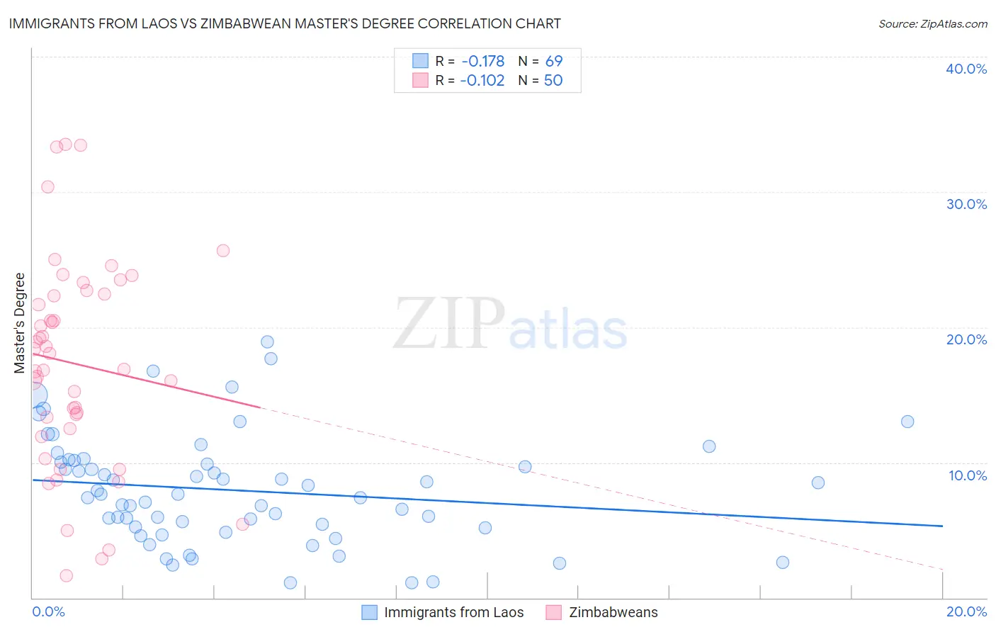 Immigrants from Laos vs Zimbabwean Master's Degree