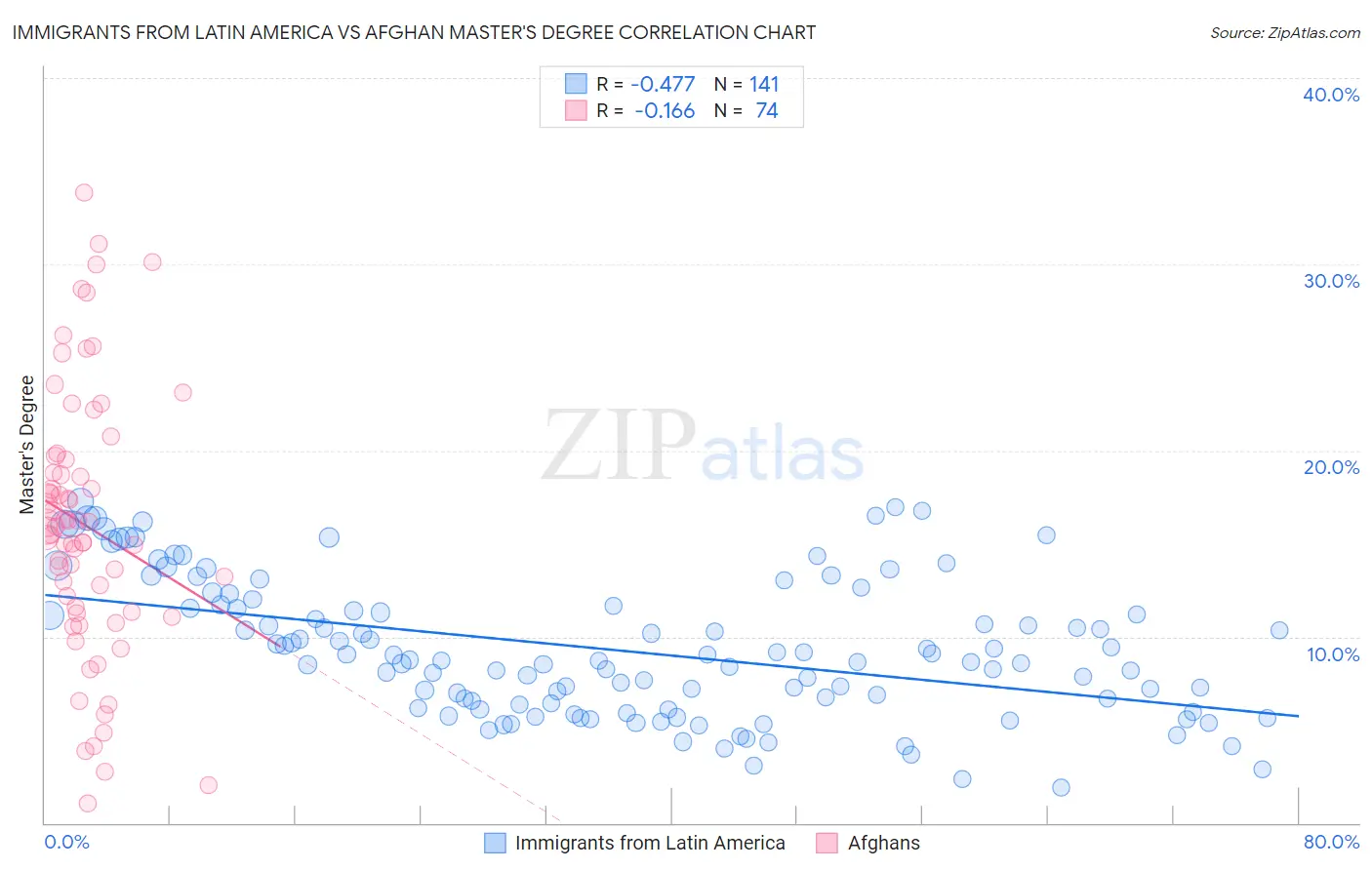 Immigrants from Latin America vs Afghan Master's Degree