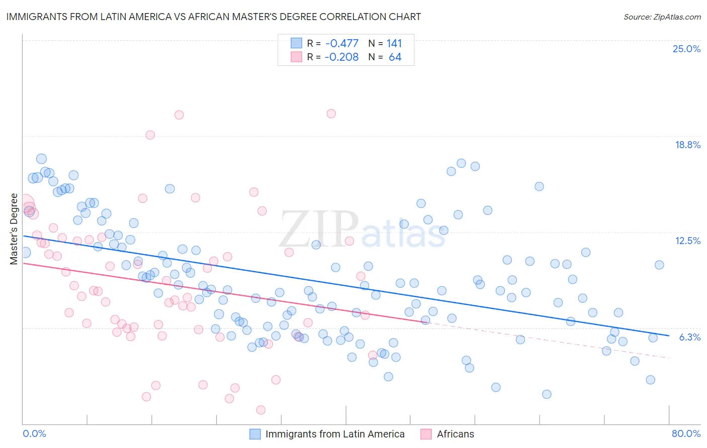 Immigrants from Latin America vs African Master's Degree