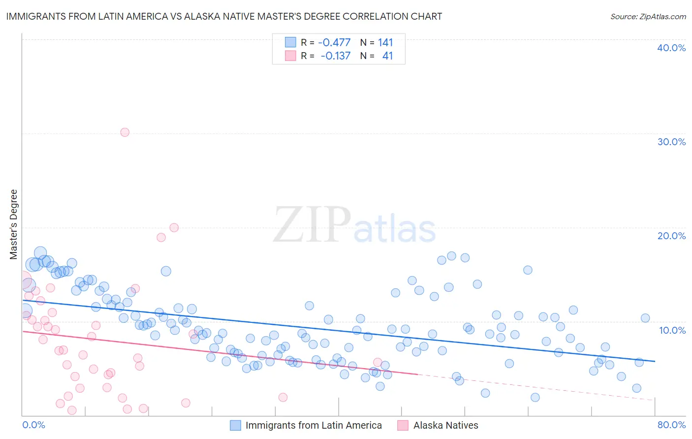 Immigrants from Latin America vs Alaska Native Master's Degree