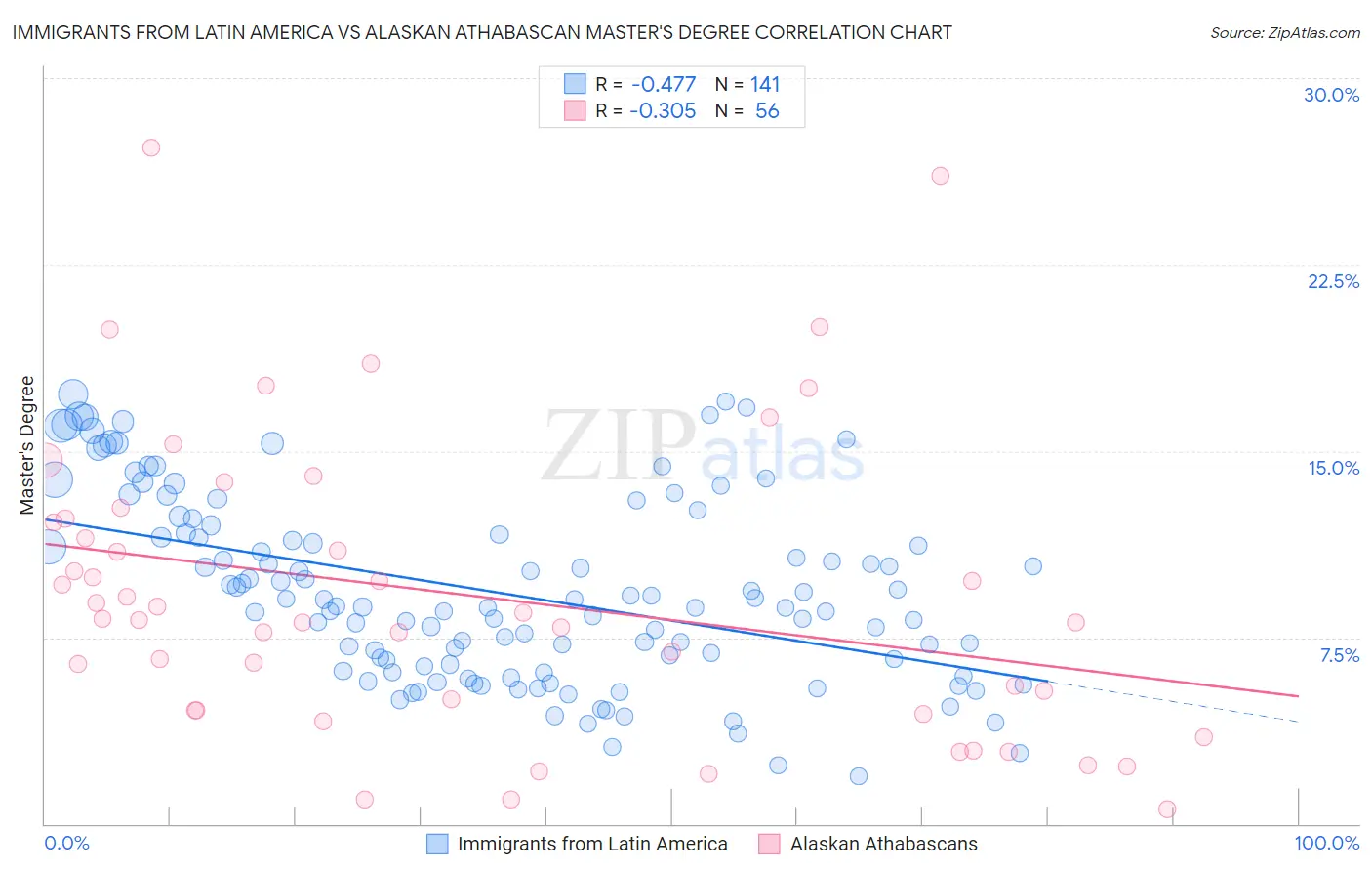 Immigrants from Latin America vs Alaskan Athabascan Master's Degree