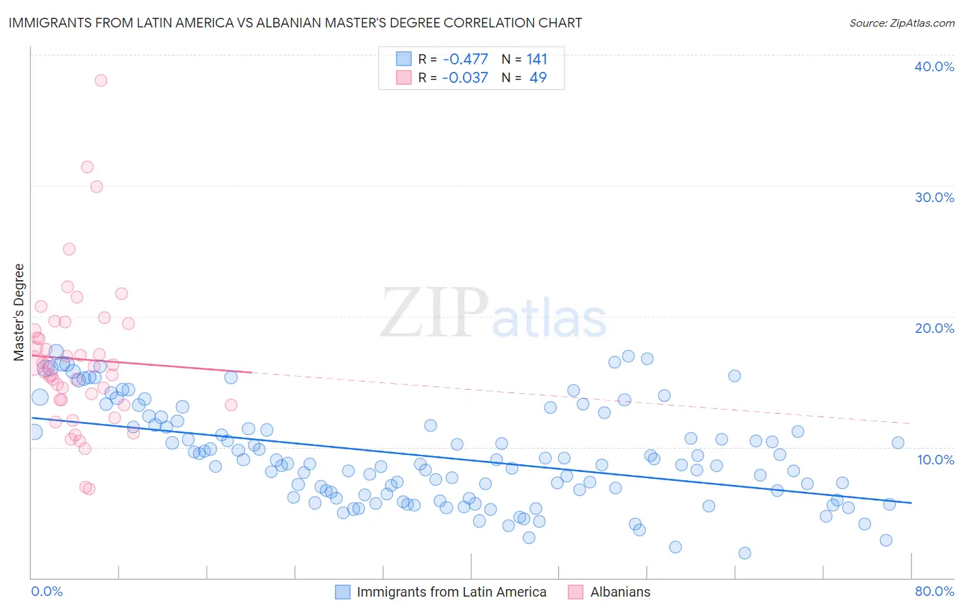 Immigrants from Latin America vs Albanian Master's Degree