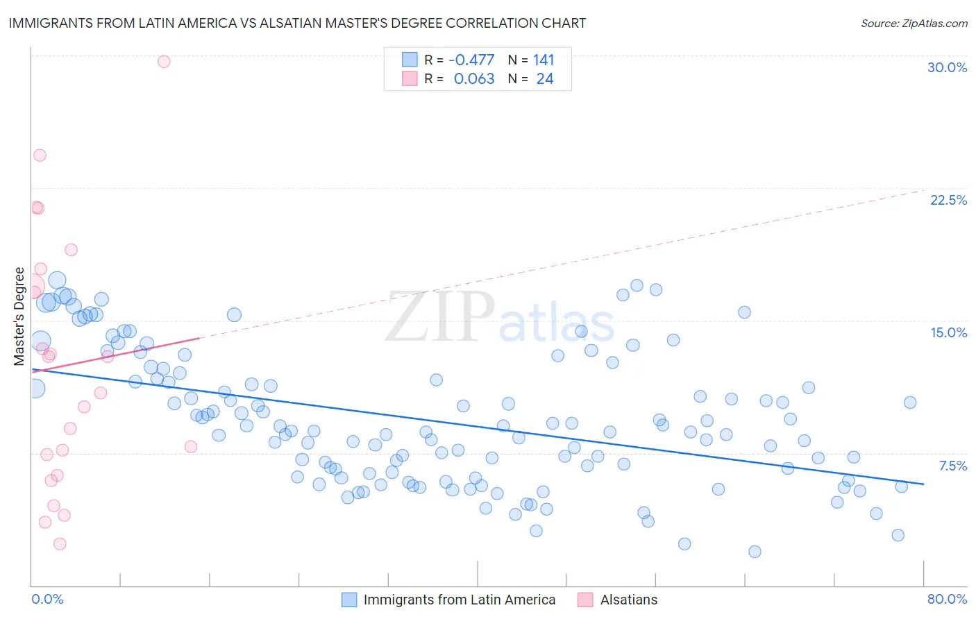 Immigrants from Latin America vs Alsatian Master's Degree