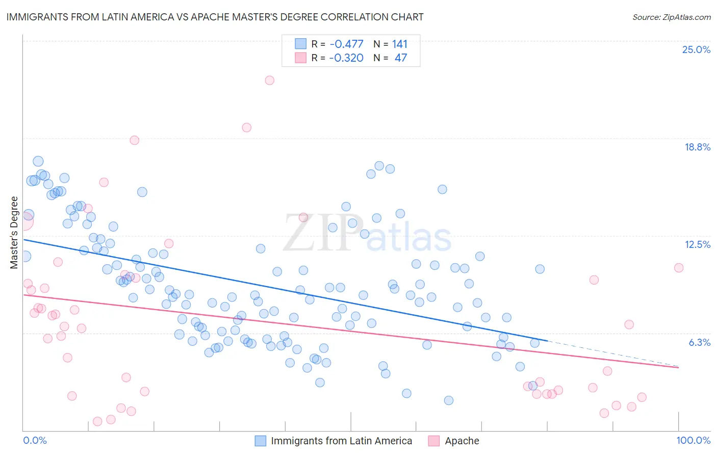 Immigrants from Latin America vs Apache Master's Degree