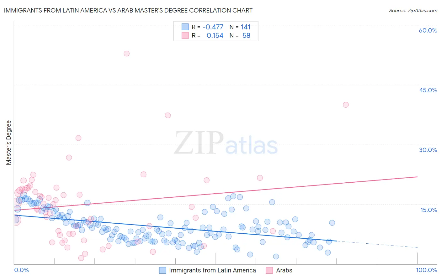 Immigrants from Latin America vs Arab Master's Degree