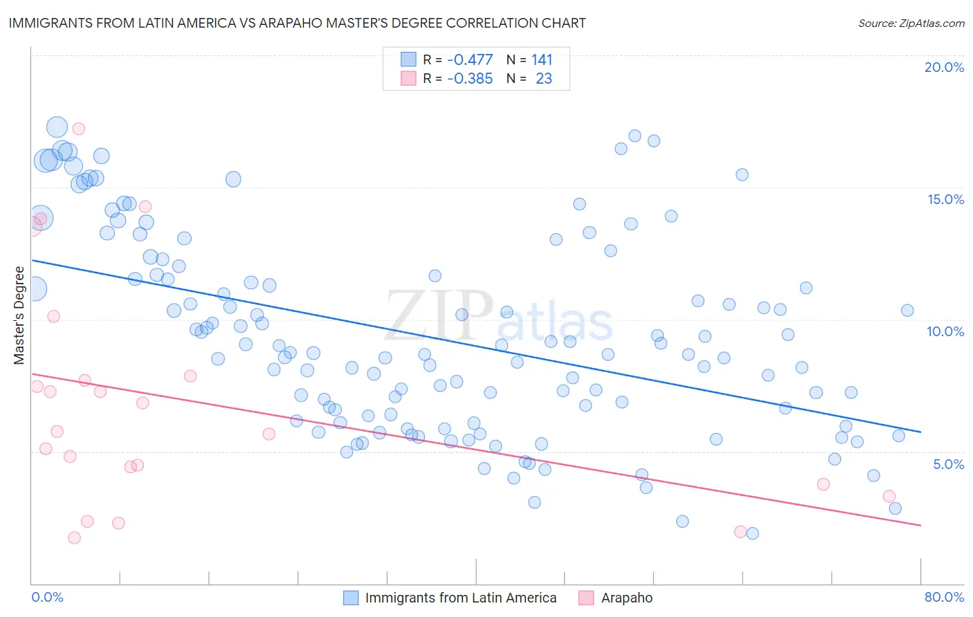 Immigrants from Latin America vs Arapaho Master's Degree