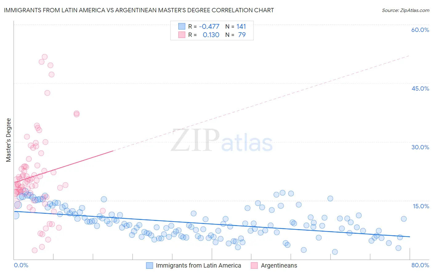 Immigrants from Latin America vs Argentinean Master's Degree