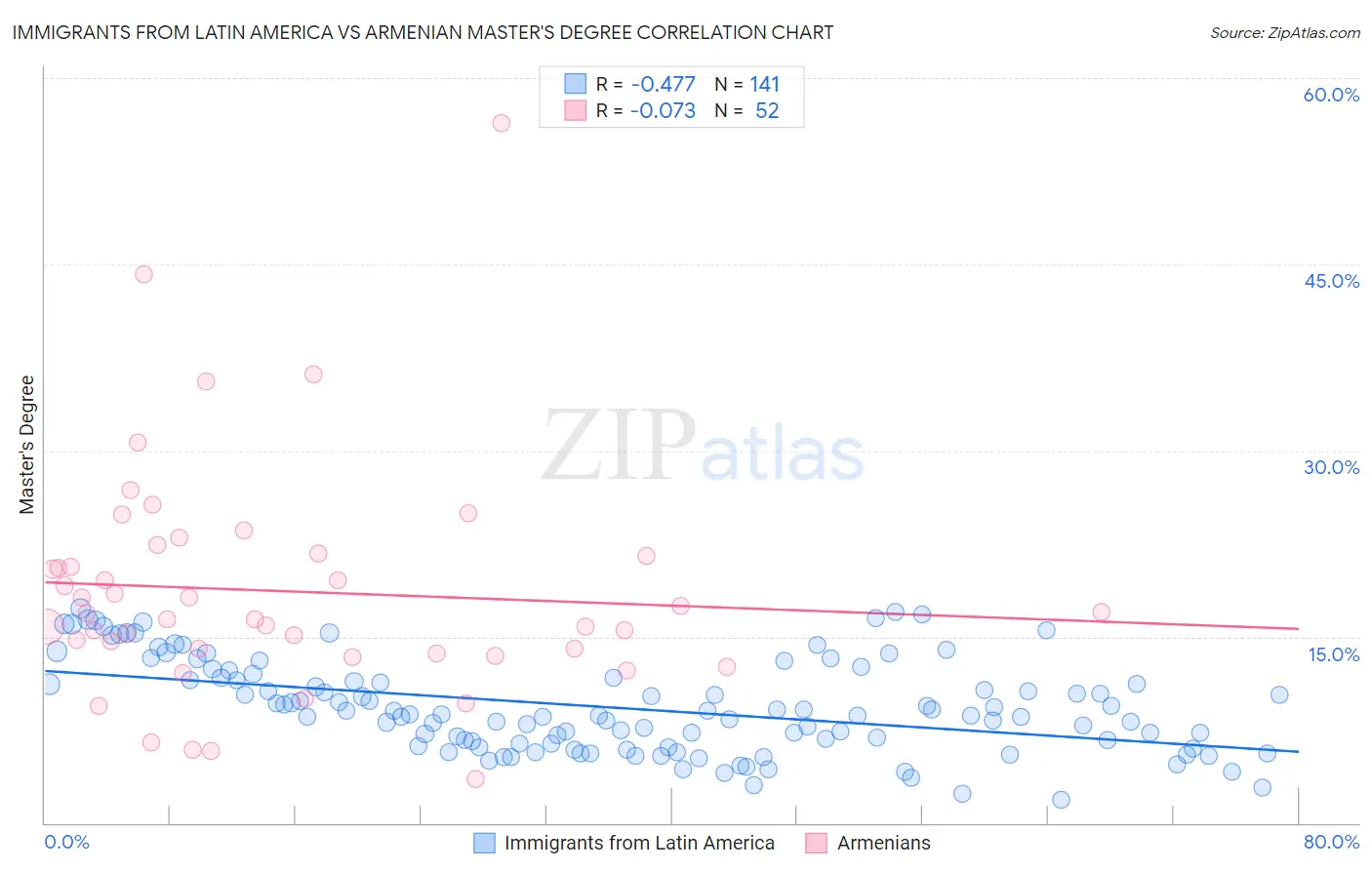 Immigrants from Latin America vs Armenian Master's Degree