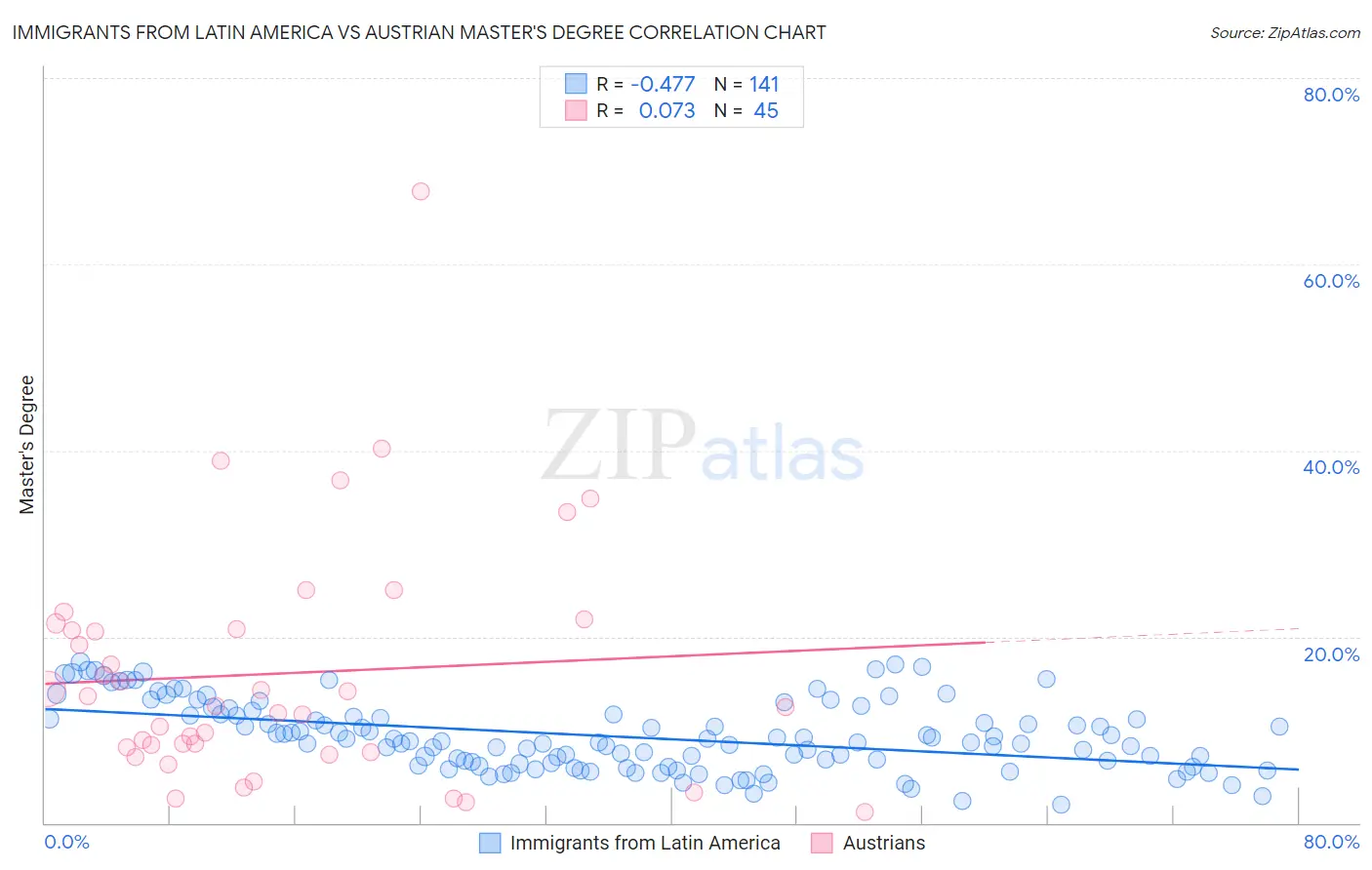 Immigrants from Latin America vs Austrian Master's Degree